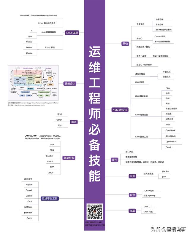 互联网程序员各个职位技能图-多图警告