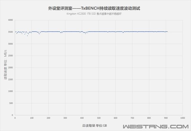 金士顿KC2500 1TB M.2 SSD评测