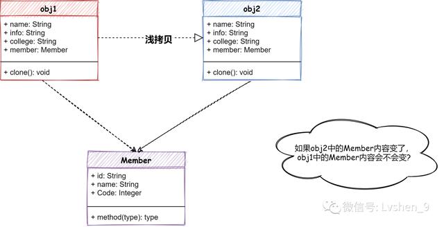 设计模式7之原型模式