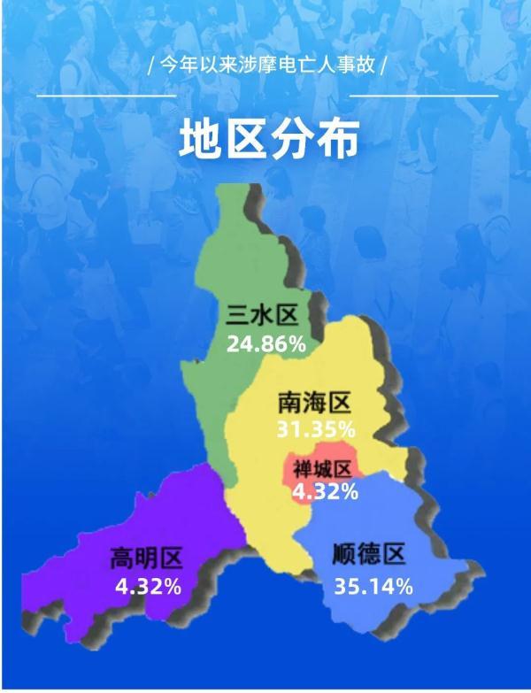 95% 女性占比34.05% ▼ 伤亡人员五区分布 佛山五区占比为 顺德35.