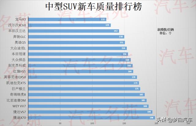 更新！中型SUV最新质量排行榜出炉：汉兰达丢冠，国产车遭完败