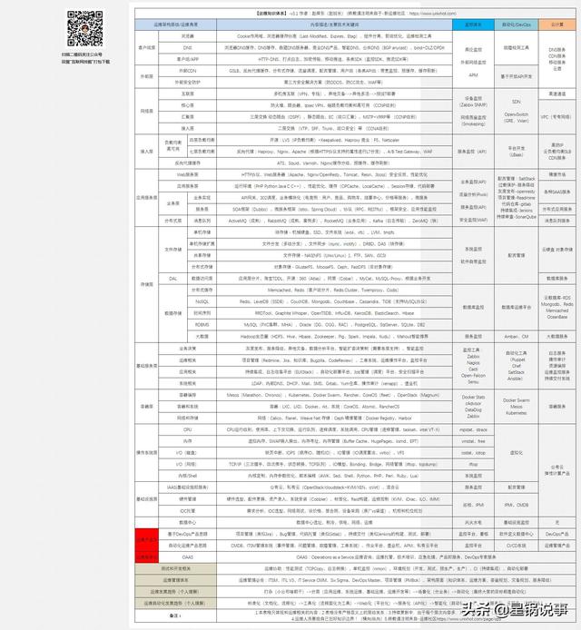 互联网程序员各个职位技能图-多图警告