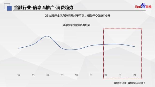 百度营销｜金融行业Q3大盘数据洞察