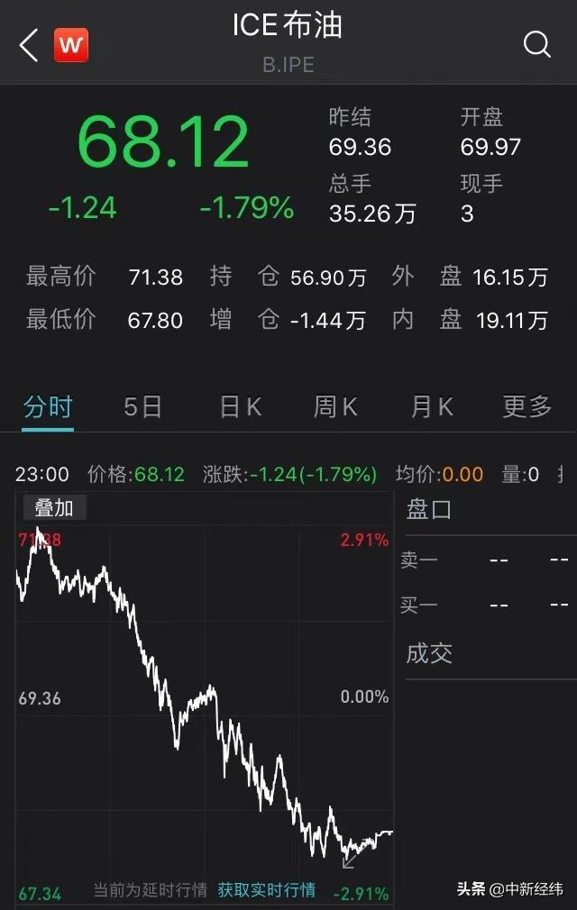 美元|油价震荡收跌：布油一度冲上70美元，日线终结三连阳
