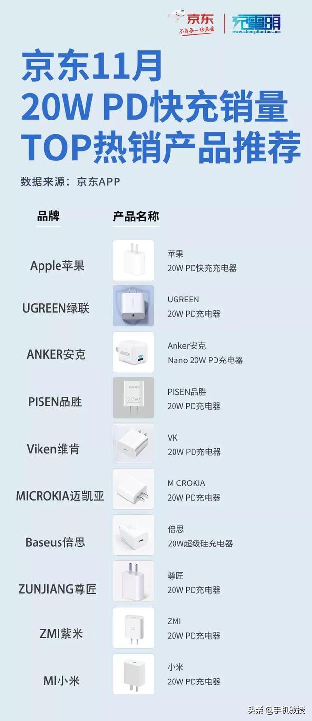 iPhone 12 仅排第四！12月最受欢迎的手机竟然是它