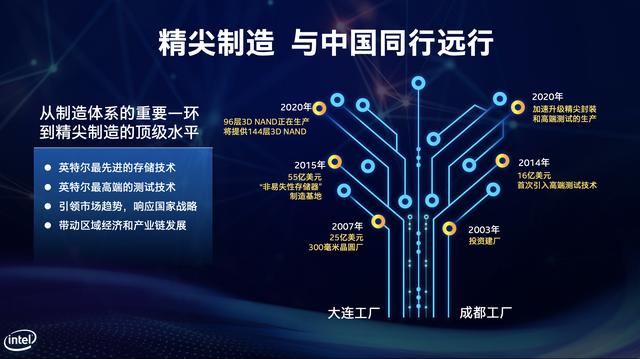 成都日报锦观：英特尔成都工厂全球地位显著 正加速升级“精尖制造”