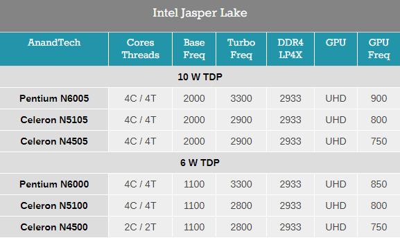 英特尔推出Jasper Lake处理器新品 采用Tremont凌动核心