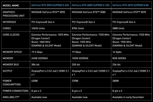 微星发布RTX 30 SUPRIM旗舰显卡：显存专享VIP散热