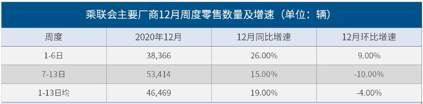 前半月车市零售量平稳增长，12月预计达到231.5万辆