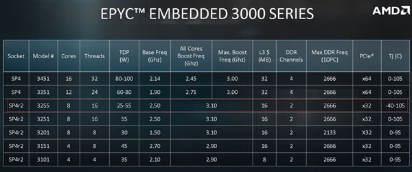 太平洋电脑网：AMD推出EPYC 3000系列处理器：8核16线程最低25W TDP