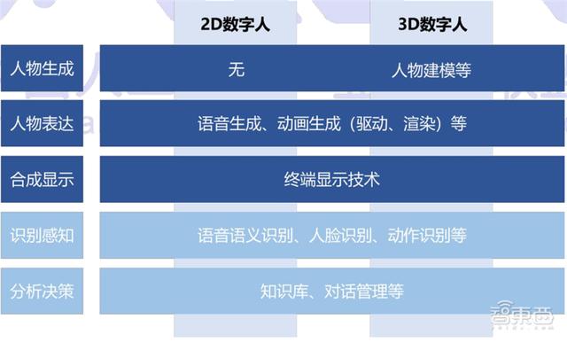 数字人正走进现实！AI大脑+高颜值，白皮书看懂四大关键技术五大应用 | 智东西内参