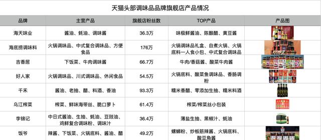 「调味品茅台」市值超6513亿，古老行业成资本新宠？| 公司与行研