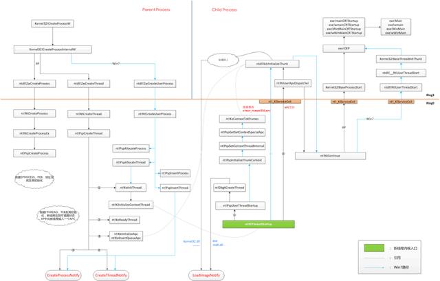 从创建进程到进入main函数，发生了什么？