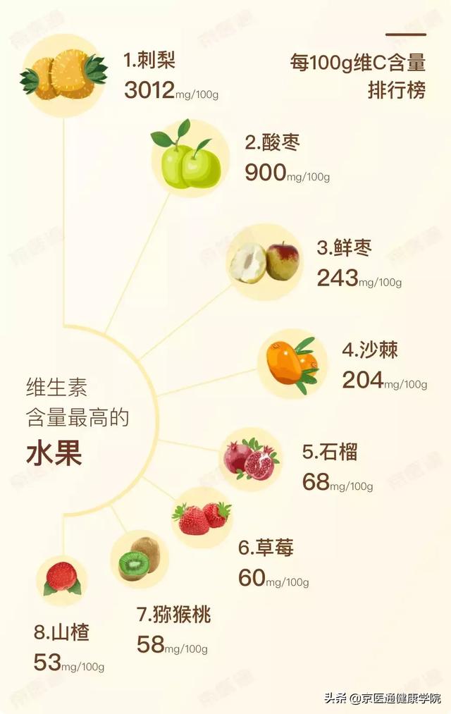 感冒|「多吃维C」堪比「多喝热水」，揭露维C的7个真相