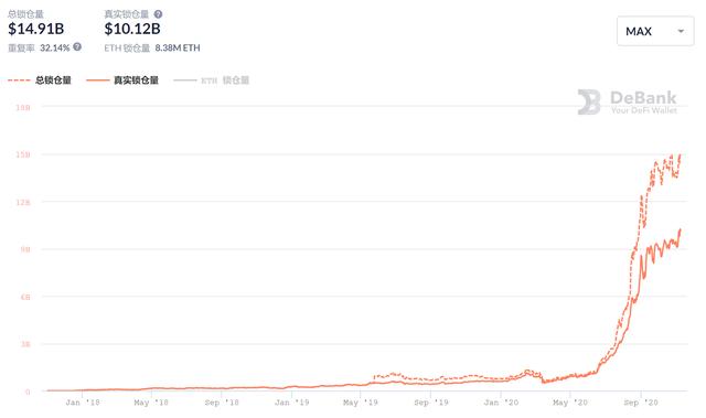 DeFi发展到了哪个阶段？为什么有人觉得它的瓶颈到来了？