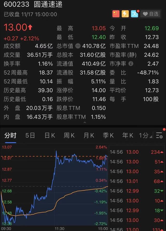 40万条公民信息被&quot;内鬼&quot;泄露！圆通快递火速回应