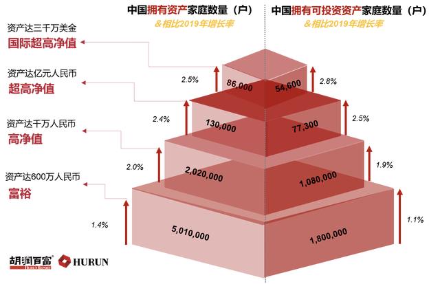 家庭|胡润财富报告：中国600万元人民币资产“富裕家庭”首次突破500万户