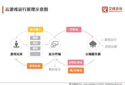 巨头扎堆的云游戏，到底有什么可“吹”的？