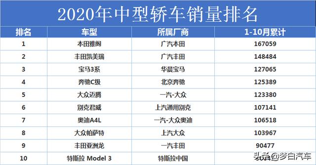 2020中型车销量最新排名出炉：雅阁榜首，君威、帕萨特破十万