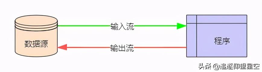 吃透Java IO：字节流、字符流、缓冲流