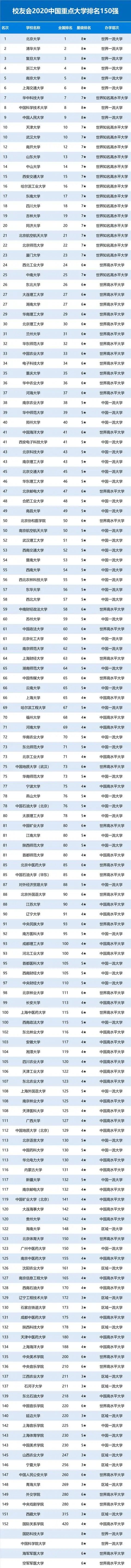 「暖先生格调」2020中国重点大学(985/211/双一流)排名发布! 高考填志愿参考！