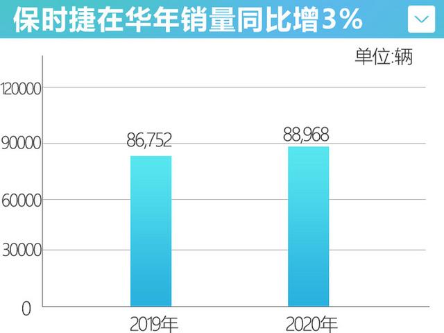 保时捷2020年销量超8.8万辆，小姐姐大量购买911、718跑车