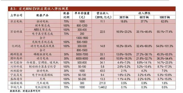 供应商股价暴涨、主机厂产能扩张，宏光MINI EV利润爆表？