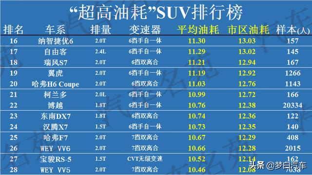 最新！2020年“超高油耗”汽车榜单：国产车霸榜，有你的车么