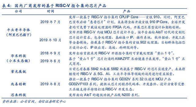 完全开源、无专利掣肘，RISC-V会是芯片自主的关键解吗？| 年度行业研究