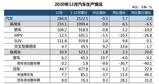 2020成绩单：产销突破2500万辆，连续9个月增长！商用车、新能源创新高