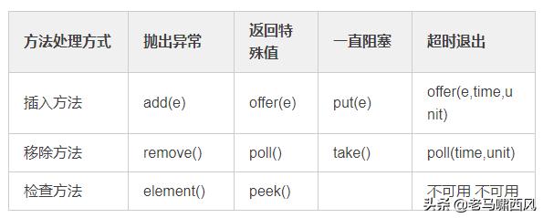 阻塞队列（1）java 7 种BlockingQueue介绍