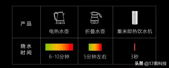 比iPhone 11大点，内置智能芯片7档温度调节，3秒速热