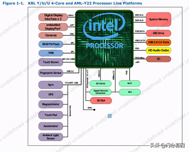 Linux下如何使用X86 CPU的GPIO