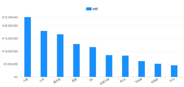 2020年智能音箱行业：三巨头或瓦解，京鱼座逆势增长161%