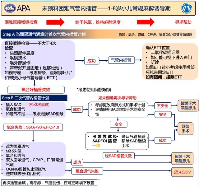 有趣的爱|小儿未预料的困难气道管理指南