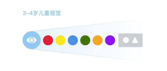 「你的育儿经」儿童产品设计，如何合理地使用色彩？
