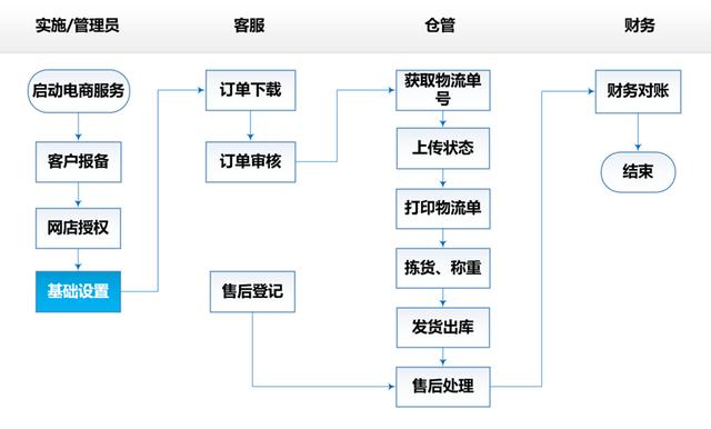 实操指南｜金蝶KIS云?旗舰版电商管理：电子面单启用