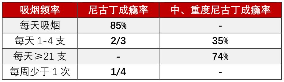 戒烟|抽几根烟会上瘾？最新研究告诉你：随便抽两根就行