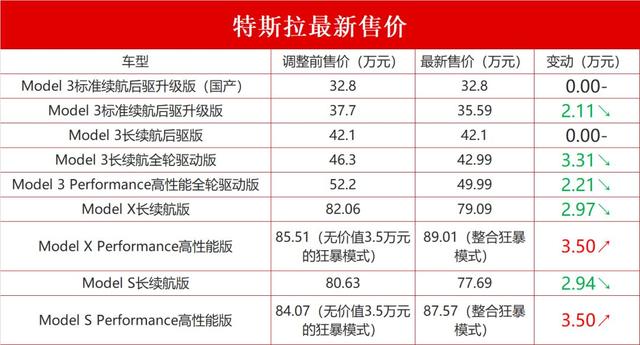 降3.31万！特斯拉又宣布调价，网友：果然电子产品价格不稳定