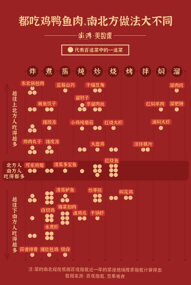 年夜饭|数说年夜饭②｜都是鸡鸭鱼肉蛋，南北烧法有什么不同？