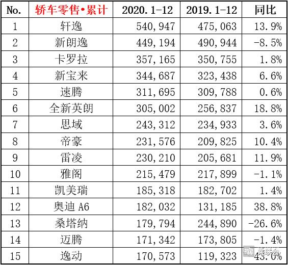 2020年度畅销车型销量榜，日产轩逸领先