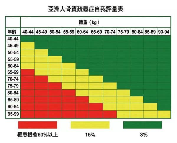 40岁的身体60岁的骨龄，未老先衰是咋回事儿？