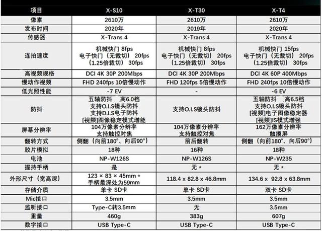 还买什么A6400？富士X-S10套机7199元带机身防抖