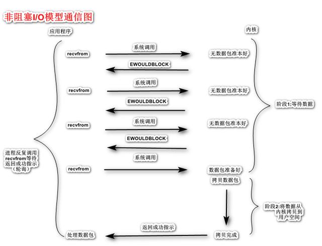 网络编程之五种I/O模型