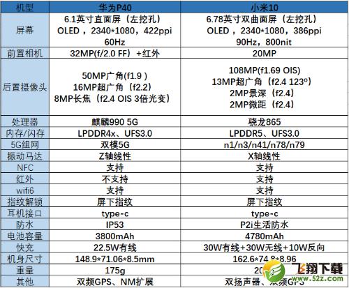 福建闽南网▲华为p40和小米10对比评测 二者区别不同点选谁更好
