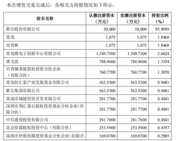 上市|15位投资者“入局”增资21.5亿 歌尔股份子公司加快分拆上市脚步