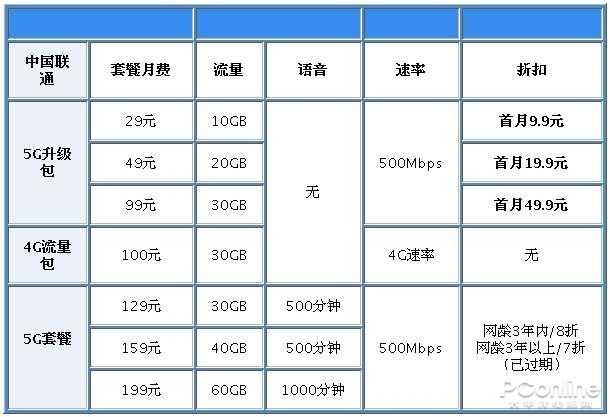 [勇哥科技]实测联通5G升级包：9.9元可享500Mbps速率，不过坑也不少