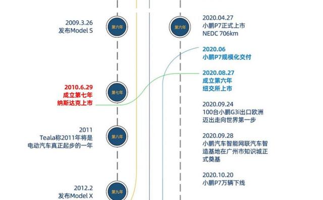 亮眼Q3财报后 小鹏能否复制特斯拉的胜利？