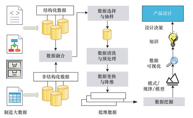 一种基于制造大数据的产品工艺自适应设计方法