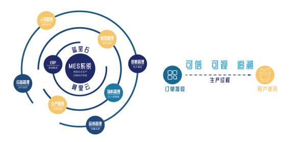 「中国网」构筑“透明工厂”阿里云打造国内首个工业互联网可信服务平台